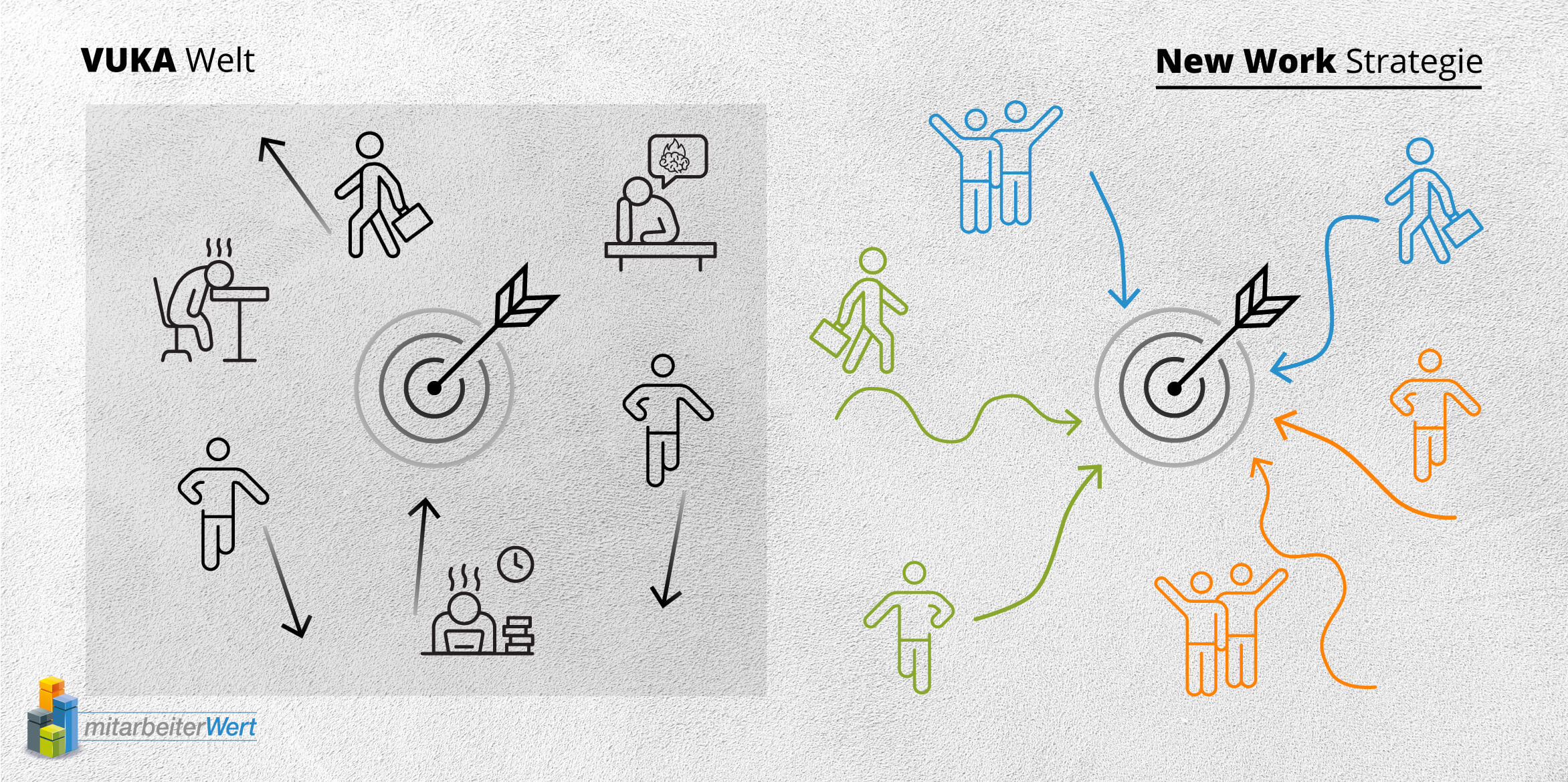 NewWork-Strategie-kluge Transformation vs vuka Eine klug entwickelte New Work-Strategie können alle mitgestalten