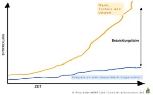 Warum Agilität?